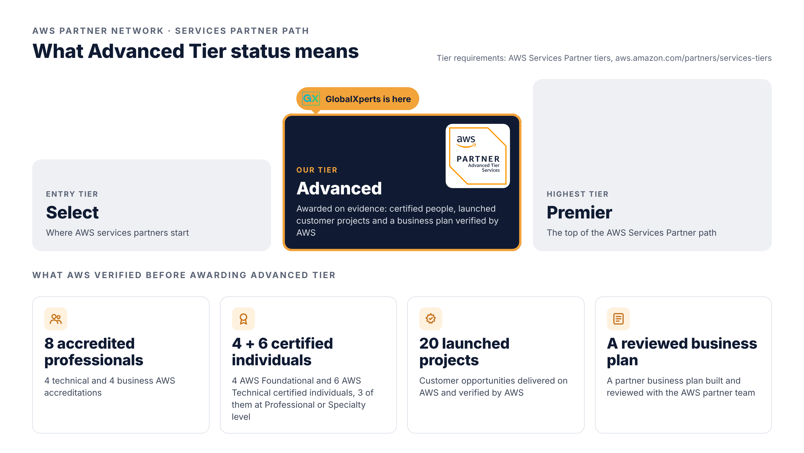 AWS Partner Network - Services Partner Path: What Advanced Tier status means