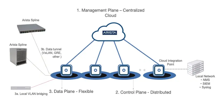 Arista CloudVision