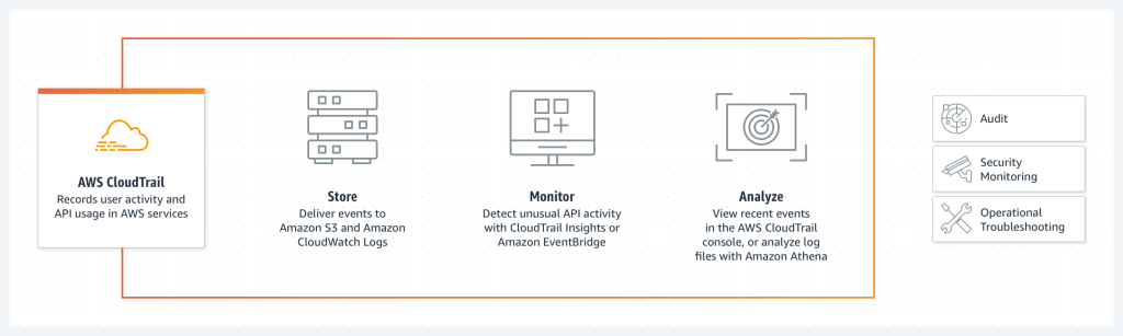aws-cloud-trail-diagram