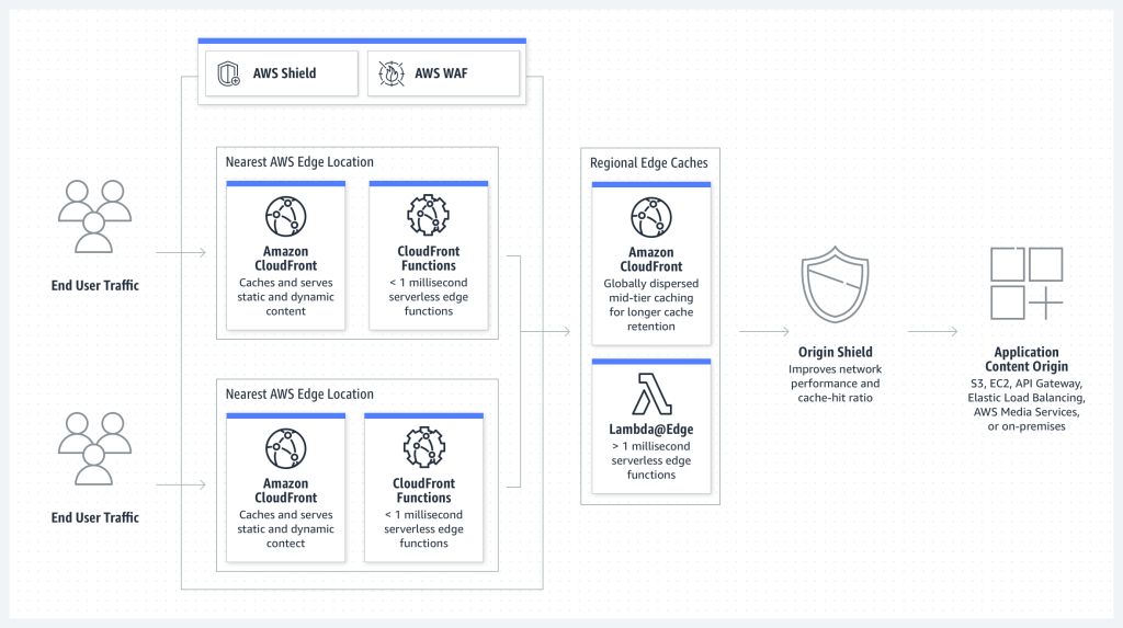 aws-cloudfront