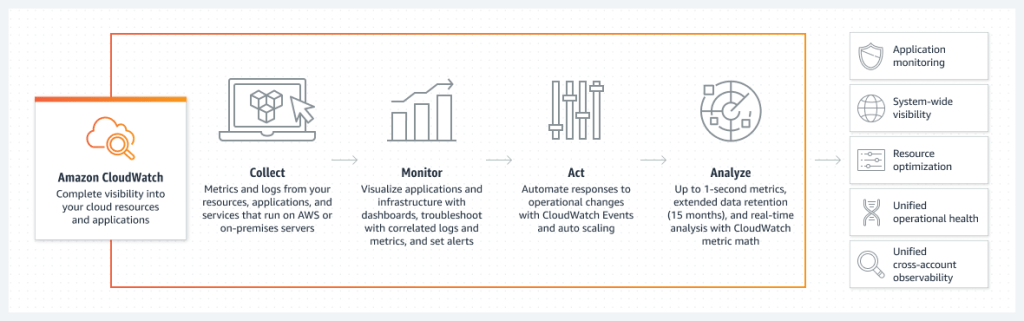 aws-cloudwatch-diagram