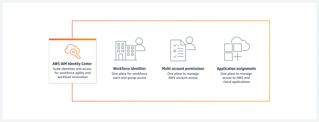aws-sso-center-diagram
