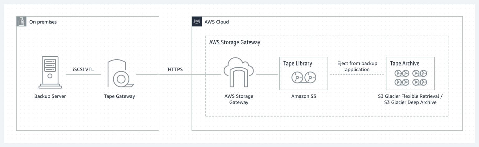 aws-tape-gateway-diagram